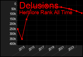 Total Graph of Delusions