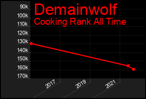 Total Graph of Demainwolf