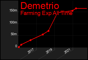 Total Graph of Demetrio