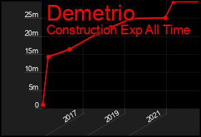 Total Graph of Demetrio