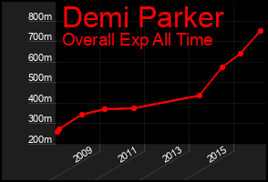 Total Graph of Demi Parker