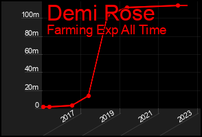Total Graph of Demi Rose
