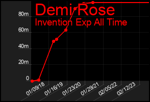 Total Graph of Demi Rose