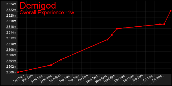 1 Week Graph of Demigod