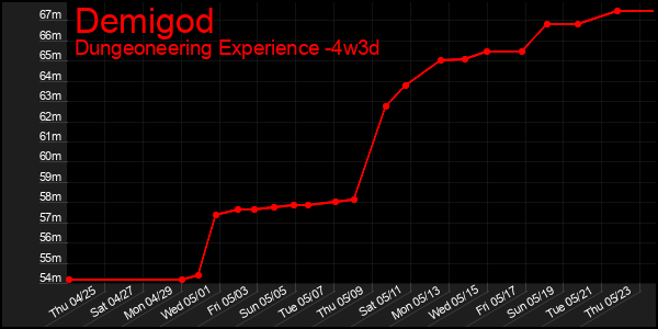Last 31 Days Graph of Demigod