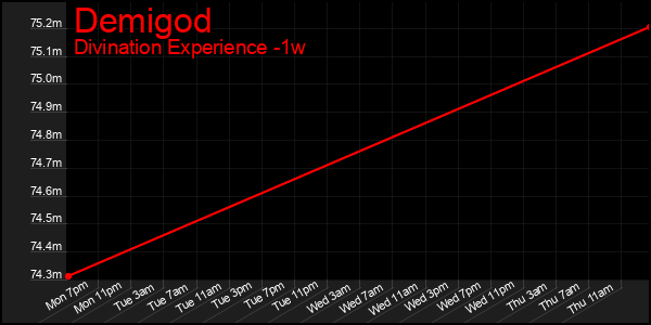 Last 7 Days Graph of Demigod
