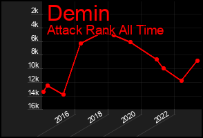 Total Graph of Demin