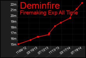 Total Graph of Deminfire