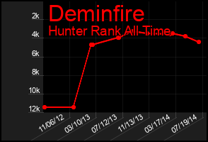Total Graph of Deminfire