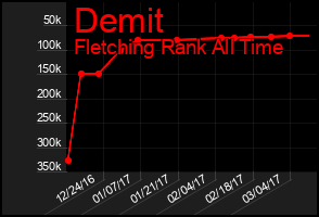 Total Graph of Demit