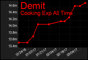 Total Graph of Demit