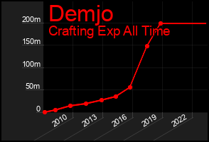Total Graph of Demjo