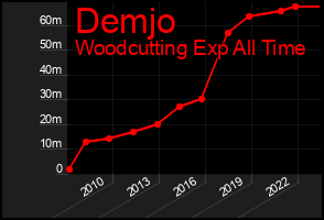 Total Graph of Demjo
