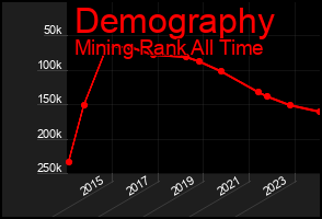 Total Graph of Demography