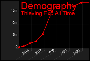 Total Graph of Demography