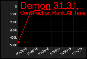 Total Graph of Demon 31 31