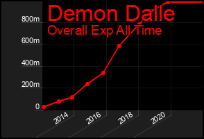Total Graph of Demon Dalle