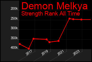 Total Graph of Demon Melkya