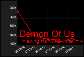 Total Graph of Demon Of Us