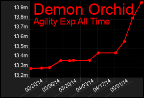 Total Graph of Demon Orchid