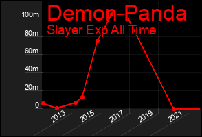 Total Graph of Demon Panda