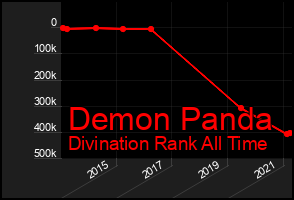 Total Graph of Demon Panda