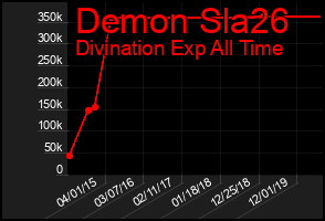 Total Graph of Demon Sla26