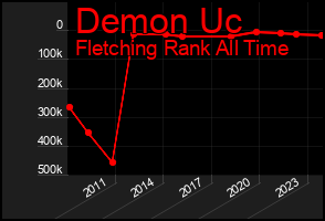 Total Graph of Demon Uc