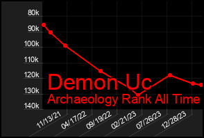 Total Graph of Demon Uc