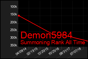 Total Graph of Demon5984
