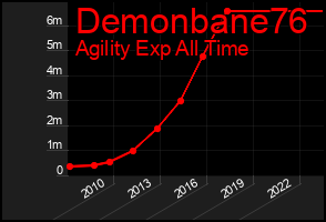 Total Graph of Demonbane76