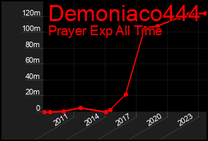 Total Graph of Demoniaco444