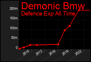 Total Graph of Demonic Bmw