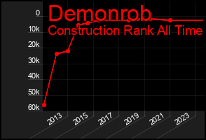 Total Graph of Demonrob