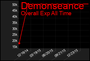 Total Graph of Demonseance