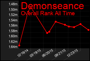 Total Graph of Demonseance