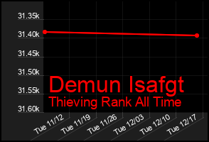 Total Graph of Demun Isafgt