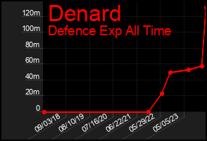 Total Graph of Denard