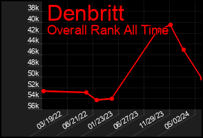 Total Graph of Denbritt