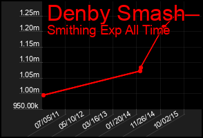 Total Graph of Denby Smash