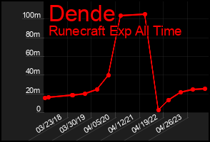 Total Graph of Dende