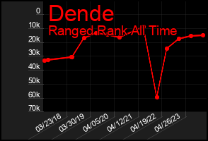 Total Graph of Dende