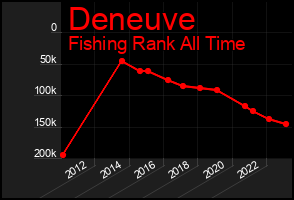 Total Graph of Deneuve