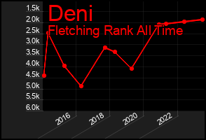 Total Graph of Deni