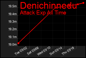 Total Graph of Denichinnedu