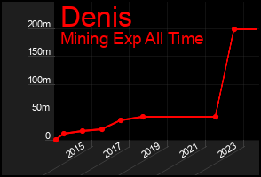Total Graph of Denis
