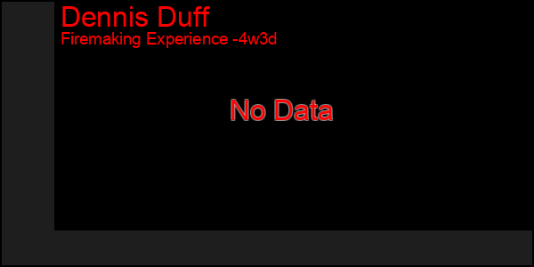 Last 31 Days Graph of Dennis Duff