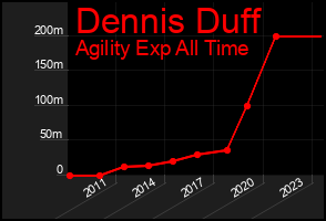 Total Graph of Dennis Duff