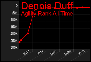 Total Graph of Dennis Duff