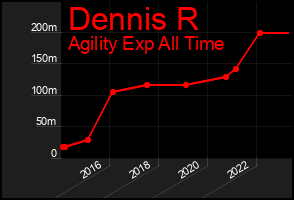 Total Graph of Dennis R